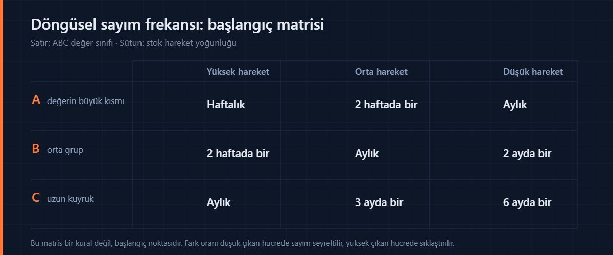 Depo sayımı frekans matrisi: ABC değer sınıfı ve hareket yoğunluğuna göre döngüsel sayım sıklığı
