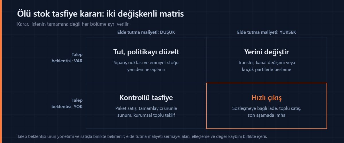 Ölü stok tasfiye karar matrisi: talep beklentisi ve elde tutma maliyetine göre dört karar bölgesi