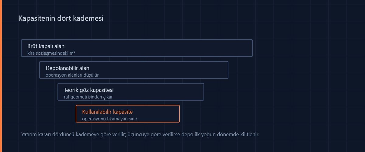 Depo kapasitesinin dört kademesi: brüt alan, depolanabilir alan, teorik göz kapasitesi ve kullanılabilir kapasite