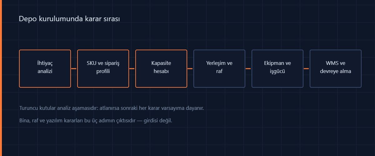Depo kurulumunda karar sırası: ihtiyaç analizi, SKU ve sipariş profili, kapasite, yerleşim, ekipman ve WMS