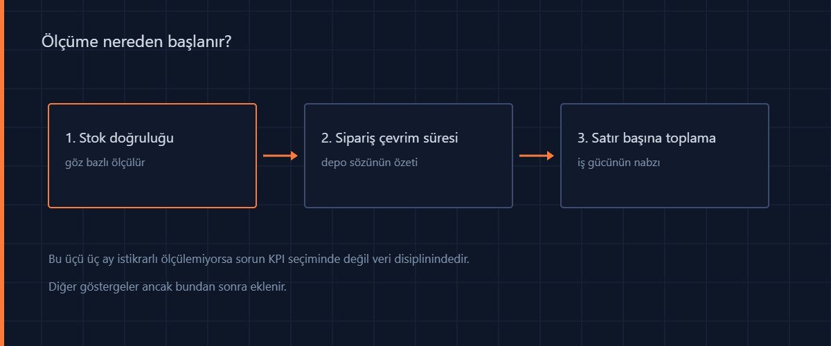 Depo verimlilik KPI ölçümüne başlangıç sırası: stok doğruluğu, sipariş çevrim süresi ve satır başına toplama süresi