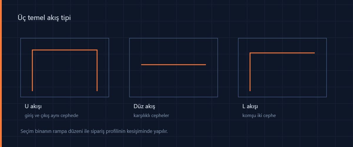 Depo yerleşim planında üç temel akış tipi: U akışı, düz akış ve L akışı