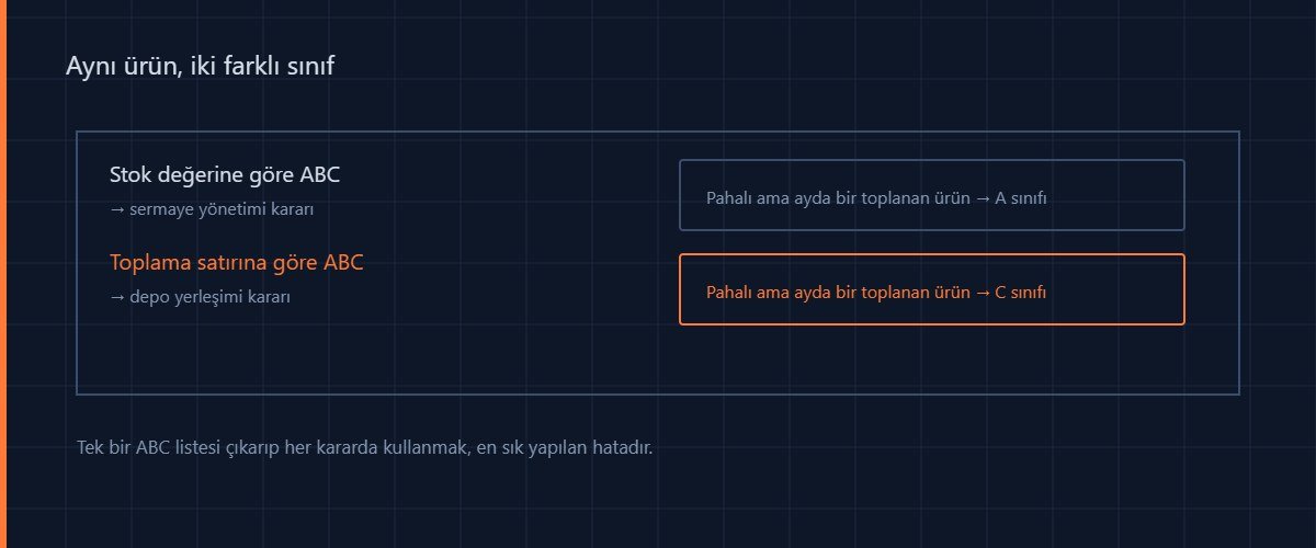 Depoda ABC analizi: aynı ürünün stok değerine ve toplama satırına göre farklı sınıflara düşmesi