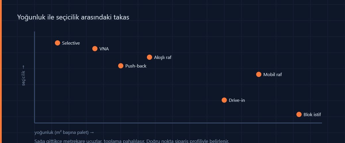 Raf sistemlerinin yoğunluk ve seçicilik eksenindeki konumları: selective, push-back, akışlı, VNA, drive-in, mobil raf ve blok istifleme
