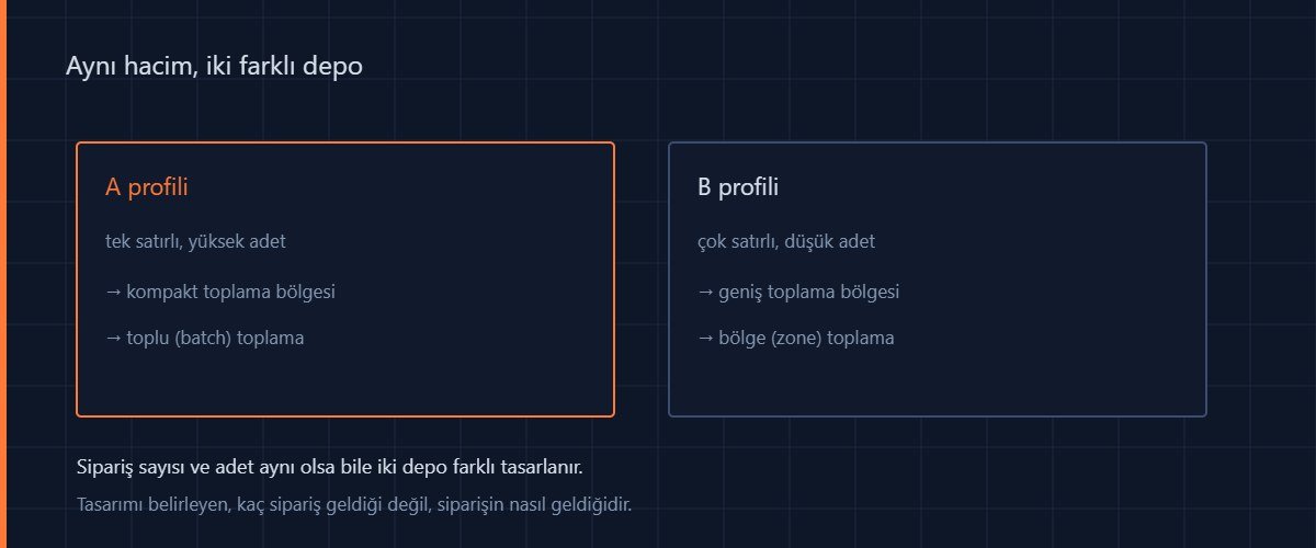 Aynı hacimde iki farklı sipariş profili ve her birinin gerektirdiği toplama bölgesi ile toplama yöntemi