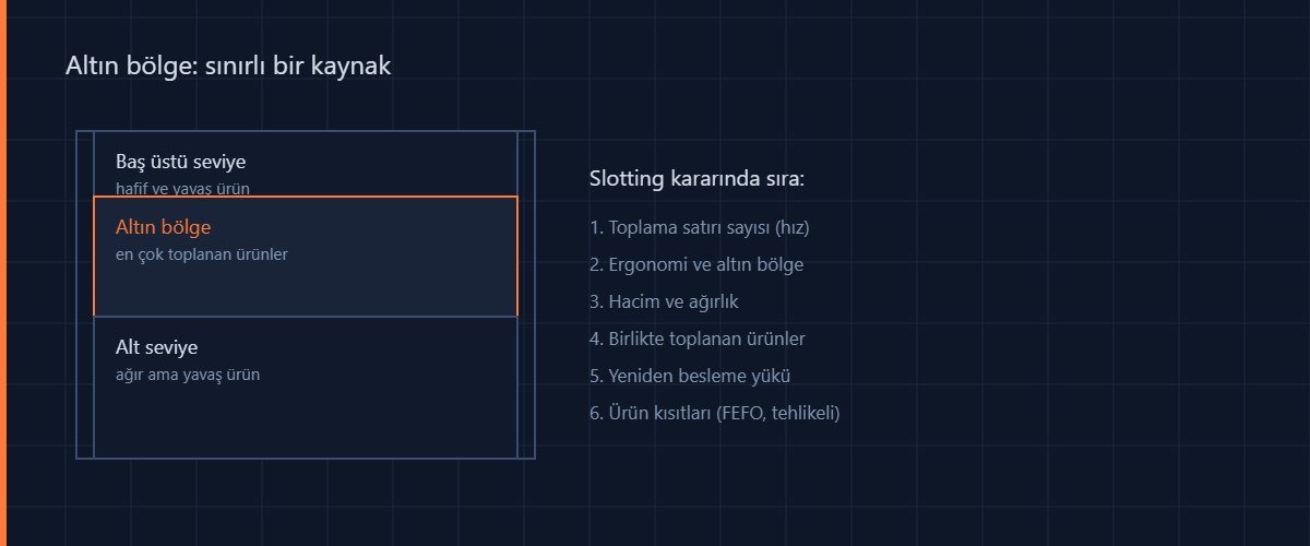 Slotting şeması: raf kesitinde altın bölge ve slotting kararını belirleyen altı kriter